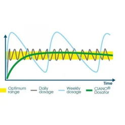 New CIANO Dosator protection de plantes, petite taille, marque - taille S