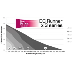 BLUE CORAL Pompe à eau aquarium wifi et contrôleur AQUA MEDIC DC Runner 1.3