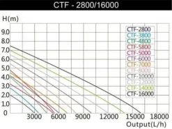 Best BLUE CORAL Pompe à eau spécifique pour bassin, SUNSUN BASSIN modèle CTF 4800B - débit 4500 L/h