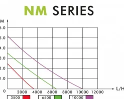 Hot BLUE CORAL Pompe filtrante AQUA NOVA BASSIN pour ruisseaux NM-3500