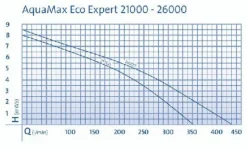 Online BLUE CORAL Pompe filtre et ruisseaux, éco-responsable, OASE AquaMax Eco Expert 36000 - capacité 36,000L