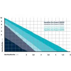 OASE Pompe filtre ruisseaux haute performance - AquaMax Eco Expert 26000