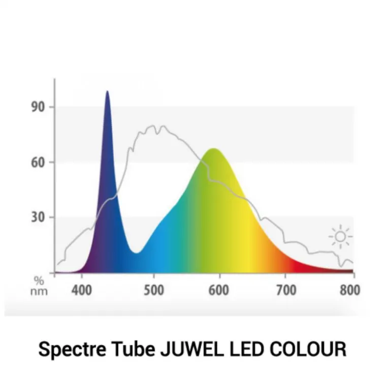 Outlet BLUE CORAL Tube LED couleur 21W pour galerie Multilux, JUWEL - 104,7 cm