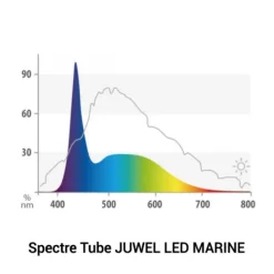 Outlet BLUE CORAL Tube LED marine 10 watts pour galerie Multilux - JUWEL - 43.8 cm
